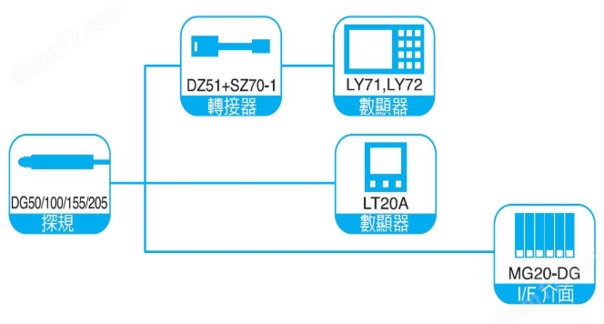 DG100P-L605索尼Magnescale高度探规产品配置图.png